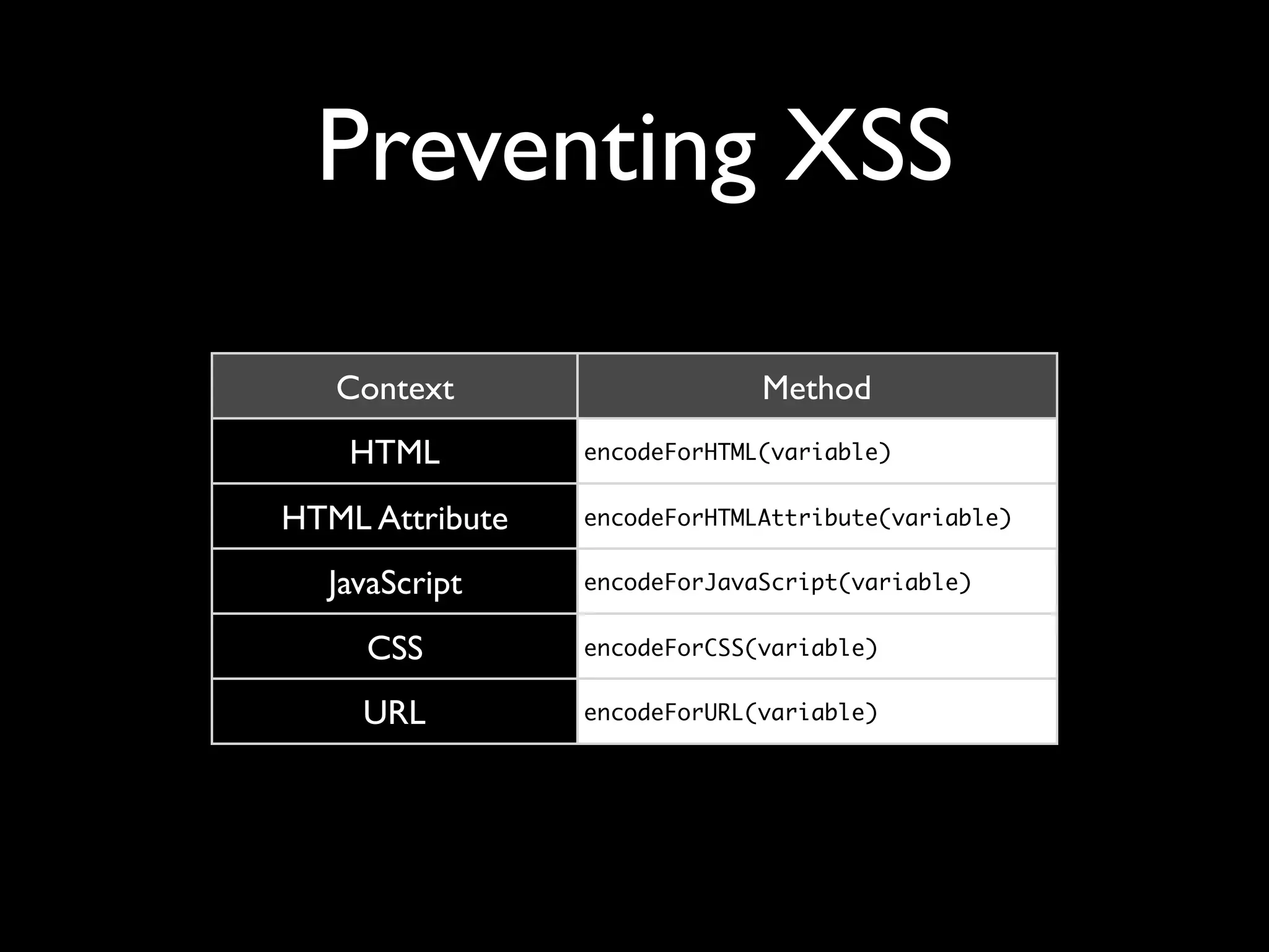 Preventing XSS
Context Method
HTML encodeForHTML(variable)
HTML Attribute encodeForHTMLAttribute(variable)
JavaScript encodeForJavaScript(variable)
CSS encodeForCSS(variable)
URL encodeForURL(variable)
 