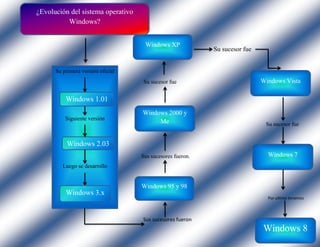 Su sucesor fue
Su sucesor fue
Su sucesor fue
Sus sucesores fueron.
Por ultimo tenemos
Sus sucesores fueron
¿Evolución del sistema operativo
Windows?
Su primera versión oficial
Siguiente versión
Luego se desarrollo
Windows 1.01
Windows 2.03
Windows 3.x
Windows 95 y 98
Windows 2000 y
Me
Windows XP
Windows Vista
Windows 7
Windows 8
 