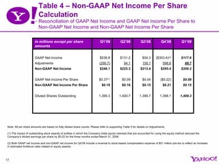 Table 4 – Non-GAAP Net Income Per Share
                          Calculation
                          Reconciliation of ...