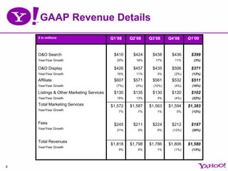 GAAP Revenue Details
    $ in millions                         Q1’08    Q2’08    Q3’08     Q4’08     Q1’09


    O&O Searc...