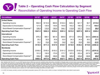 Table 2 – Operating Cash Flow Calculation by Segment
                                         Reconciliation of Operating ...