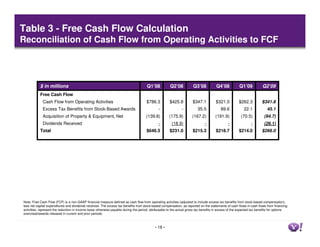 Table 3 - Free Cash Flow Calculation
Reconciliation of Cash Flow from Operating Activities to FCF




           $ in mill...