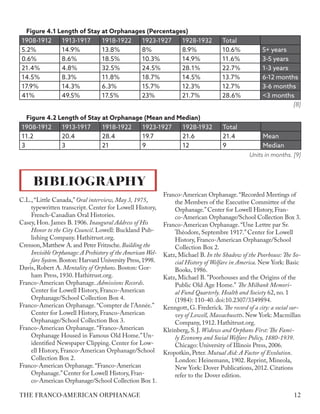 Figure 4.1 Length of Stay at Orphanages (Percentages)
1908-1912 1913-1917 1918-1922 1923-1927 1928-1932 Total
5.2% 14.9% 13.8% 8% 8.9% 10.6% 5+ years
0.6% 8.6% 18.5% 10.3% 14.9% 11.6% 3-5 years
21.4% 4.8% 32.5% 24.5% 28.1% 22.7% 1-3 years
14.5% 8.3% 11.8% 18.7% 14.5% 13.7% 6-12 months
17.9% 14.3% 6.3% 15.7% 12.3% 12.7% 3-6 months
41% 49.5% 17.5% 23% 21.7% 28.6% <3 months
[8]
Figure 4.2 Length of Stay at Orphanage (Mean and Median)
1908-1912 1913-1917 1918-1922 1923-1927 1928-1932 Total
11.2 20.4 28.4 19.7 21.6 21.4 Mean
3 3 21 9 12 9 Median
Units in months. [9]
BIBLIOGRAPHY
C.L., “Little Canada,” Oral interview, May 3, 1975,
typewritten transcript. Center for Lowell History,
French-Canadian Oral Histories.
Casey, Hon. James B. 1906. Inaugural Address of His
Honor to the City Council. Lowell: Buckland Pub-
lishing Company. Hathitrust.org.
Crenson,Matthew A.and Peter Fritzsche.Building the
Invisible Orphanage: A Prehistory of the American Wel-
fare System.Boston: Harvard University Press,1998.
Davis, Robert A. Mentality of Orphans. Boston: Gor-
ham Press, 1930. Hathitrust.org.
Franco-American Orphanage. Admissions Records.
Center for Lowell History, Franco-American
Orphanage/School Collection Box 4.
Franco-American Orphanage. “Compter de l’Année.”
Center for Lowell History, Franco-American
Orphanage/School Collection Box 3.
Franco-American Orphanage. “Franco-American
Orphanage Housed in Famous Old Home.” Un-
identified Newspaper Clipping. Center for Low-
ell History, Franco-American Orphanage/School
Collection Box 2.
Franco-American Orphanage.“Franco-American
Orphanage.”Center for Lowell History, Fran-
co-American Orphanage/School Collection Box 1.
Franco-American Orphanage.“Recorded Meetings of
the Members of the Executive Committee of the
Orphanage.”Center for Lowell History, Fran-
co-American Orphanage/School Collection Box 3.
Franco-American Orphanage. “Une Lettre par Sr.
Théodore, Septembre 1917.” Center for Lowell
History, Franco-American Orphanage/School
Collection Box 2.
Katz, Michael B. In the Shadow of the Poorhouse: The So-
cial History of Welfare in America. New York: Basic
Books, 1986.
Katz, Michael B. "Poorhouses and the Origins of the
Public Old Age Home." The Milbank Memori-
al Fund Quarterly. Health and Society 62, no. 1
(1984): 110-40. doi:10.2307/3349894.
Kenngott, G. Frederick. The record of a city: a social sur-
vey of Lowell, Massachusetts. New York: Macmillan
Company, 1912. Hathitrust.org.
Kleinberg, S. J. Widows and Orphans First: The Fami-
ly Economy and Social Welfare Policy, 1880-1939.
Chicago: University of Illinois Press, 2006.
Kropotkin, Peter. Mutual Aid: A Factor of Evolution.
London: Heinemann, 1902. Reprint, Mineola,
New York: Dover Publications, 2012. Citations
refer to the Dover edition.
12
THE FRANCO-AMERICAN ORPHANAGE
 