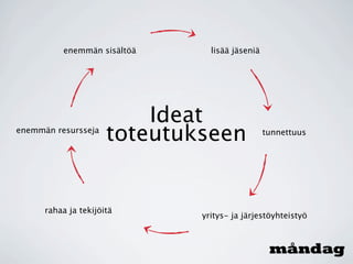 enemmän sisältöä      lisää jäseniä




                          Ideat
enemmän resursseja
                      toteutukseen              tunnettuus




      rahaa ja tekijöitä
                              yritys- ja järjestöyhteistyö
 