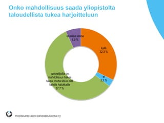Onko mahdollisuus saada yliopistolta
taloudellista tukea harjoitteluun
kyllä
32.3 %
ei
3.2 %
opiskelijoilla on
mahdollisuus hakea
tukea, mutta sitä ei riitä
kaikille halukkaille
57.7 %
en osaa sanoa
6.9 %
 