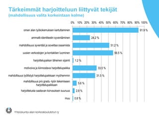 Tärkeimmät harjoitteluun liittyvät tekijät
(mahdollisuus valita korkeintaan kolme)
91.9 %
24.2 %
51.2 %
56.5 %
1.2 %
33.5 %
31.5 %
5.6 %
2.8 %
0.8 %
0% 10% 20% 30% 40% 50% 60% 70% 80% 90% 100%
oman alan työkokemuksen kartuttaminen
ammatti-identiteetin syventäminen
mahdollisuus syventää ja soveltaa osaamista
uusien verkostojen ja kontaktien luominen
harjoittelupaikan läheinen sijainti
motivoiva ja kiinnostava harjoittelupaikka
mahdollisuus työllistyä harjoittelupaikkaan myöhemmin
mahdollisuus pro gradu -työn tekemiseen
harjoittelupaikkaan
harjoittelusta saatavan korvauksen suuruus
muu
 
