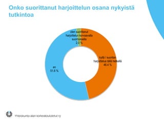 Onko suorittanut harjoittelun osana nykyistä
tutkintoa
kyllä / suoritan
harjoittelua tällä hetkellä
46.4 %
en
51.6 %
olen suorittanut
harjoittelun korvaavalla
suorituksella
2.0 %
 