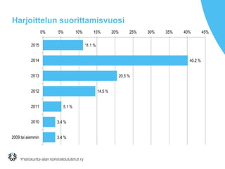 Harjoittelun suorittamisvuosi
11.1 %
40.2 %
20.5 %
14.5 %
5.1 %
3.4 %
3.4 %
0% 5% 10% 15% 20% 25% 30% 35% 40% 45%
2015
2014
2013
2012
2011
2010
2009 tai aiemmin
 