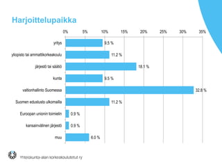 Harjoittelupaikka
9.5 %
11.2 %
18.1 %
9.5 %
32.8 %
11.2 %
0.9 %
0.9 %
6.0 %
0% 5% 10% 15% 20% 25% 30% 35%
yritys
yliopisto tai ammattikorkeakoulu
järjestö tai säätiö
kunta
valtionhallinto Suomessa
Suomen edustusto ulkomailla
Euroopan unionin toimielin
kansainvälinen järjestö
muu
 