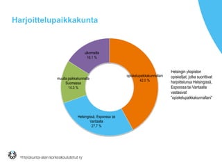 Harjoittelupaikkakunta
opiskelupaikkakunnallani
42.0 %
Helsingissä, Espoossa tai
Vantaalla
27.7 %
muulla paikkakunnalla
Suomessa
14.3 %
ulkomailla
16.1 %
Helsingin yliopiston
opiskelijat, jotka suorittivat
harjoittelunsa Helsingissä,
Espoossa tai Vantaalla
vastasivat
”opiskelupaikkakunnallani”
 