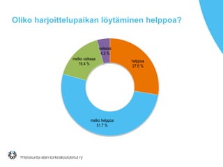Oliko harjoittelupaikan löytäminen helppoa?
helppoa
27.6 %
melko helppoa
51.7 %
melko vaikeaa
16.4 %
vaikeaa
4.3 %
 