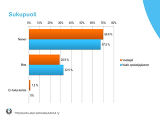 Sukupuoli
69.9 %
28.9 %
1.2 %
67.5 %
32.5 %
0%
0% 10% 20% 30% 40% 50% 60% 70% 80%
Nainen
Mies
En halua kertoa
Vastaajat
Kaikki opiskelijajäsenet
 
