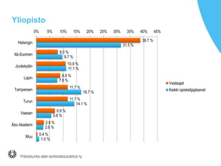 Yliopisto
38.7 %
8.0 %
10.9 %
8.9 %
11.7 %
11.7 %
6.9 %
2.8 %
0.4 %
31.5 %
9.7 %
11.1 %
7.8 %
16.7 %
14.1 %
5.6 %
2.6 %
1.0 %
0% 5% 10% 15% 20% 25% 30% 35% 40% 45%
Helsingin
Itä-Suomen
Jyväskylän
Lapin
Tampereen
Turun
Vaasan
Åbo Akademi
Muu
Vastaajat
Kaikki opiskelijajäsenet
 