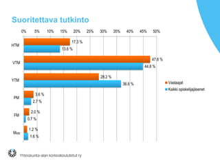 Suoritettava tutkinto
17.3 %
47.6 %
28.2 %
3.6 %
2.0 %
1.2 %
13.6 %
44.8 %
36.6 %
2.7 %
0.7 %
1.6 %
0% 5% 10% 15% 20% 25% 30% 35% 40% 45% 50%
HTM
VTM
YTM
PM
FM
Muu
Vastaajat
Kaikki opiskelijajäsenet
 