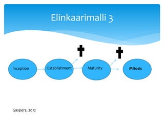 Elinkaarimalli 3
Inception Establishment Maturity Mitosis
Gaspers, 2012
 