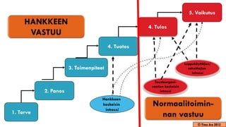 5. Vaikutus

                                                    4. Tulos


                                        4. Tuotos

                                                                         Loppukäyttäjien/
                      3. Toimenpiteet                                      rahoittajien
                                                                             intressi

                                                       Taustaorgani-
                                                     saation keskeisin
           2. Panos                                       intressi

                                    Hankkeen
                                    keskeisin
                                     intressi
1. Tarve

                                                                                 © Timo Aro 2012
 