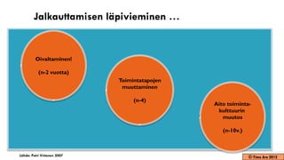 Jalkauttamisen läpivieminen …


         Oivaltaminen!

           (n-2 vuotta)
                             Toimintatapojen
                              muuttaminen

                                  (n-4)
                                               Aito toiminta-
                                                kulttuurin
                                                  muutos

                                                  (n-10v.)



Lähde: Petri Virtanen 2007                                   © Timo Aro 2012
 
