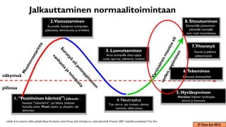 Jalkauttaminen normaalitoimintaan
                                           2.Vastustaminen                                                                                                 8. Sitoutuminen
                                         Kuuntele: hyödynnä toimijoiden                                                                                     Esimerkillä johtaminen:
                                       palautetta, aktiivisuutta ja kritiikkiä                                                                                 jokaiselle toimijalle
                                                                                                                                                            oma rooli muutoksessa



                                                                                                                                                                 7.Yhteistyö
                                                                                                 3. Luovuttaminen                                                  Seuraa ja palkitse
                                                                                                Anna toimijoille aikaa oppia                                       edistymisestä
                                                                                              uutta: sparraa, valmenna, kouluta



                                                                                                                                                          6.Tekeminen
näkyvissä                                                                                                                                                Kannusta yhteistyöhän


piilossa
                                                                                                                                                      5. Hyväksyminen
                                                                                                                                                      Havaitse hiljaiset hyväksyjät,
        1. ”Positiivinen häirintä”: Jalkaudu -                                                             4. Neutraalius                               aktivoi ja kannusta
                 havaitse ”sabotöörit”, jaa faktaa: katkaise                                        Tue, kerro, ota mukaan, aktivoi,
                 huhuilta siivet, Viesti sisään- ja ulospäin, ole                                        rauhoita, välitä tietoa
                 aktiivinen


  Lähde: Kurt Lewinin mallin pohjalta Reijo Korhonen, Unto Pirnes, Juha Arikoski; ks. myös Stenvall & Virtanen 2007; mukaillen projektityö Timo Aro
                                                                                                                                                                     © Timo Aro 2012
 