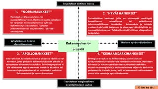 Tavoitetaan kriittinen massa


         1. ”NORMIHANKKEET”                                                                    2. ”HYVÄT HANKKEET”
    Hankkeet eivät perustu tarve- tai
                                                                                 Tarvelähtöiset hankkeet, joilla on yleisempää merkitystä
    asiakaslähtöisyyteen. Hankkeen avulla paikataan
                                                                                 kansallisessa,       alueellisessa    tai         paikallisessa
    tai korjataan normaalitoiminnan aukkoja.
                                                                                 toimintapolitiikassa. Hankkeiden   kokemuksia ja tuloksia
    Kehittämistyö ulkoistetaan. Tuotosten
                                                                                 voidaan hyödyntää laajemmin ja ottaa pysyvään käyttöön ns.
    jalkauttamiseen ei ole panostettu. ”Löysää”
                                                                                 normaalitoiminnassa. Tulokset kestävät kriittisen ulkopuolisen
    omistajuutta.
                                                                                 tarkastelun


    Lyhytaikaisen hyödyn
                                                              Rakennerahasto-                                    Yhteisen hyvän edistäminen
      ulosmittaaminen

                                                                   projektit
          3. ”APOLLOHANKKEET”                                                             4. ”KEIHÄÄNKÄRKIHANKKEET”
Innovatiiviset, kunnianhimoiset ja aikaansa edellä olevat                        Strategiset avaukset tai keihäänkärjet, joiden tuloksia
 hankkeet, jotka pääsevät kehittämistyössään pitkälle ja                         hyödynnetään luovalla tavalla normaalitoiminnassa. Hankkeen
saavuttavat ainutlaatuisia tuloksia. Toimintaympäristö ei                        kokemus- ja tutkimusperäisen tiedon perusteella tehdään
 ole välttämättä kypsä ottamaan tuotoksia käyttöön tai                           muutoksia strategioihin ja muihin toimintaa ohjaaviin keskeisiin
  tuotosten hyödyntäminen ei ole toistaiseksi realistista.                       periaatteisiin. Palvelu, tuote, malli tai menetemä vakiinnutetaan
           Dokumentointi ja kuvaus korostuvat                                    osaksi niin sanottuja pysyviä rakenteita.


                                                             Tavoitetaan marginaalinen
                                                              avaintoimijoiden joukko
                                                                                                                                   © Timo Aro 2012
 