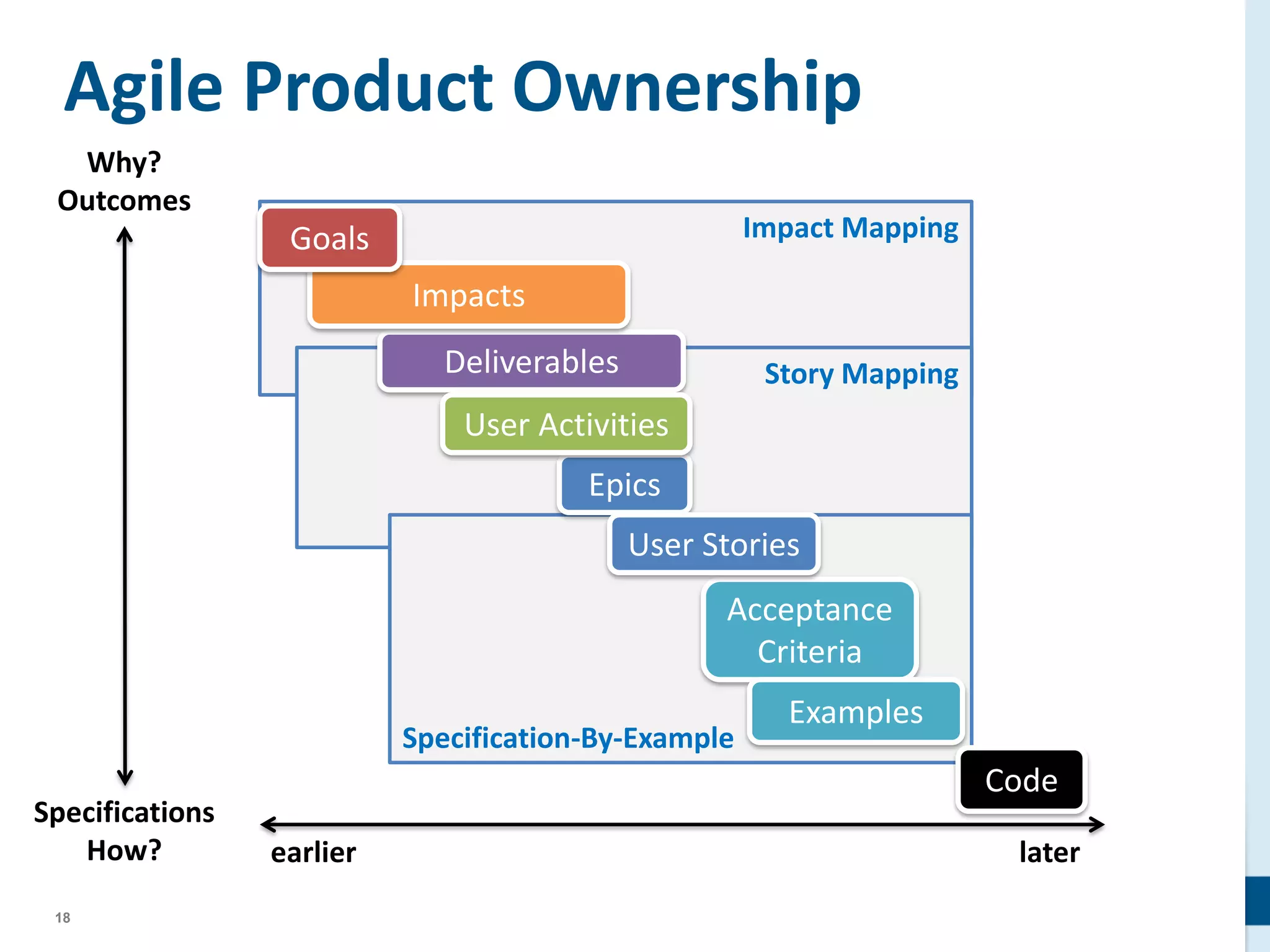 18
Impact Mapping
Story Mapping
Specification-By-Example
Why?
Outcomes
Specifications
How?
Acceptance
Criteria
Epics
Deliverables
Impacts
earlier later
User Activities
User Stories
Examples
Goals
Agile Product Ownership
Code
 