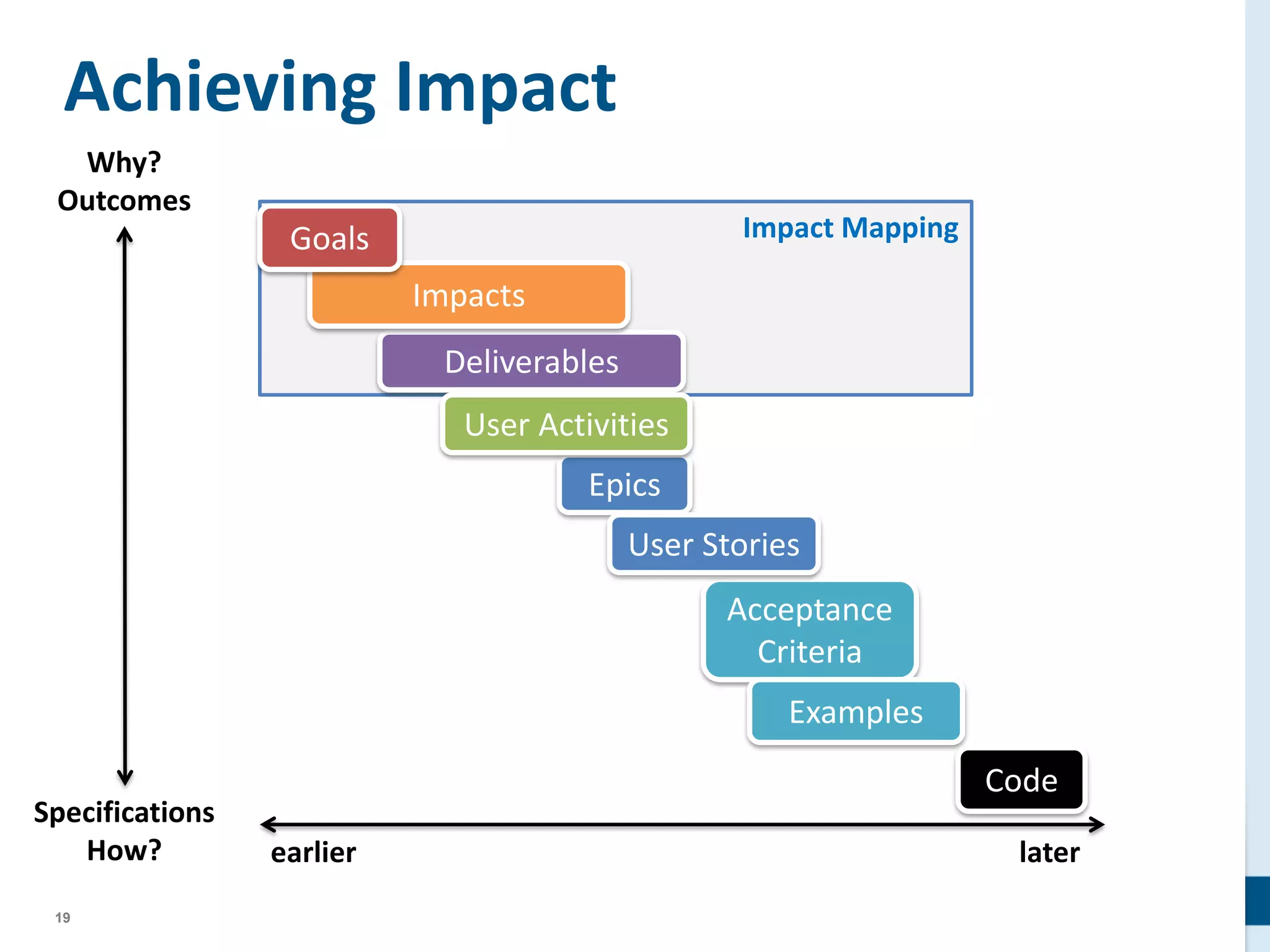19
Impact Mapping
Why?
Outcomes
Specifications
How?
Acceptance
Criteria
Epics
Deliverables
Impacts
earlier later
User Activities
User Stories
Examples
Goals
Achieving Impact
Code
 