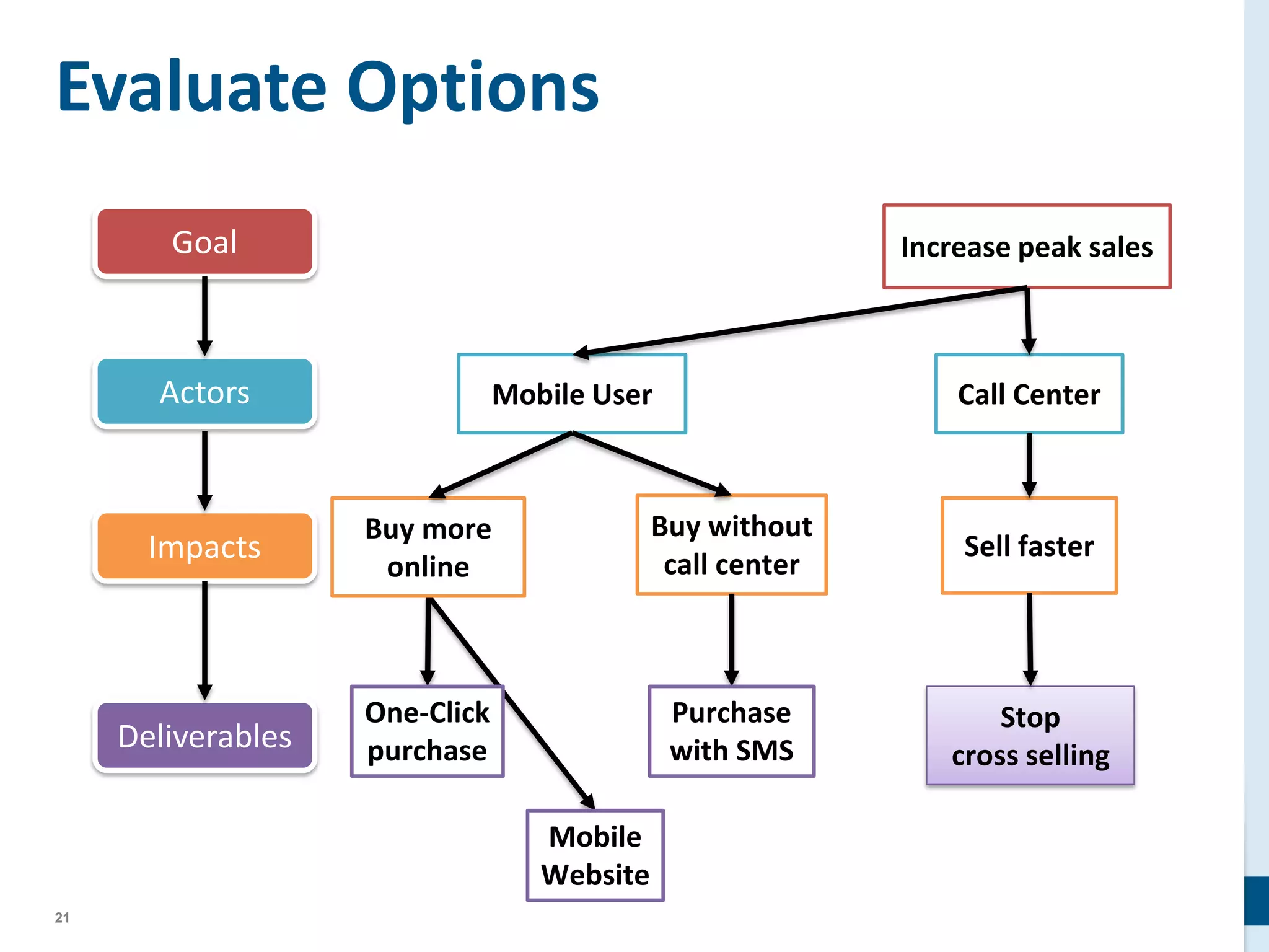 21
Evaluate Options
Goal
Actors
Impacts
Deliverables
Increase peak sales
One-Click
purchase
Mobile User Call Center
Buy more
online
Buy without
call center
Sell faster
Stop
cross selling
Purchase
with SMS
Mobile
Website
 