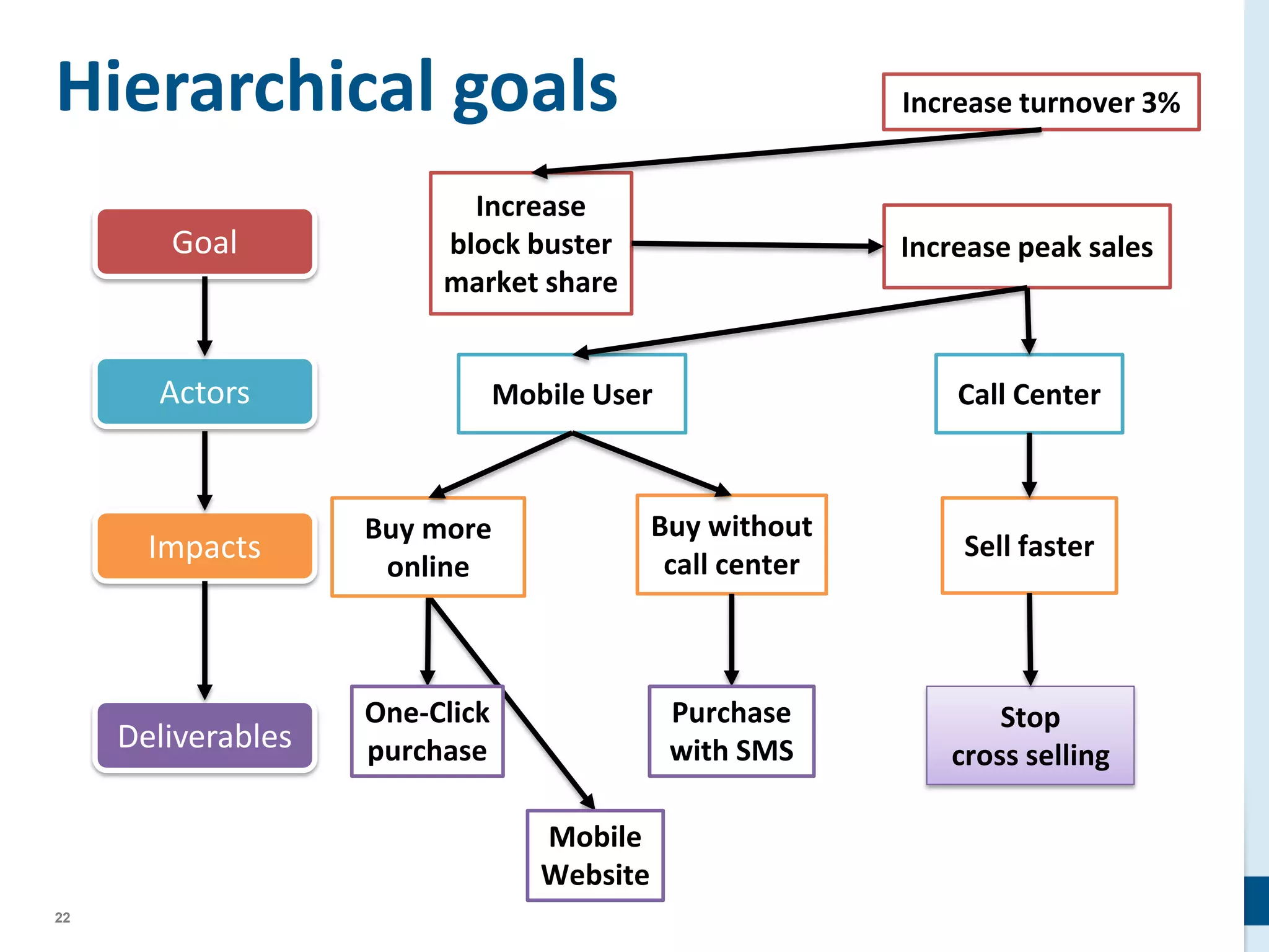 22
Hierarchical goals
Goal
Actors
Impacts
Deliverables
Increase turnover 3%
Increase
block buster
market share
Increase peak sales
One-Click
purchase
Mobile User Call Center
Buy more
online
Buy without
call center
Sell faster
Stop
cross selling
Purchase
with SMS
Mobile
Website
 