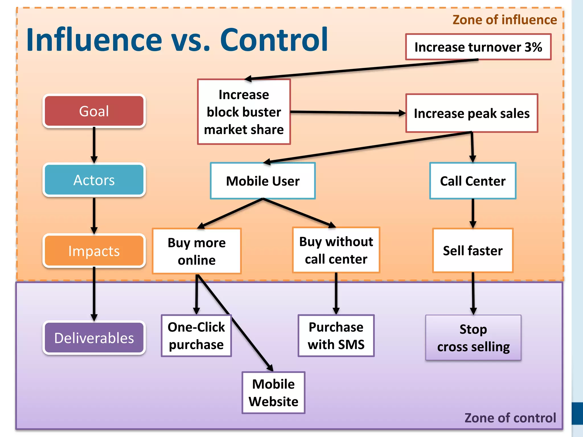 23
Zone of influence
Zone of control
Influence vs. Control
Goal
Actors
Impacts
Deliverables
Increase turnover 3%
Increase
block buster
market share
Increase peak sales
One-Click
purchase
Mobile User Call Center
Buy more
online
Buy without
call center
Sell faster
Stop
cross selling
Purchase
with SMS
Mobile
Website
 