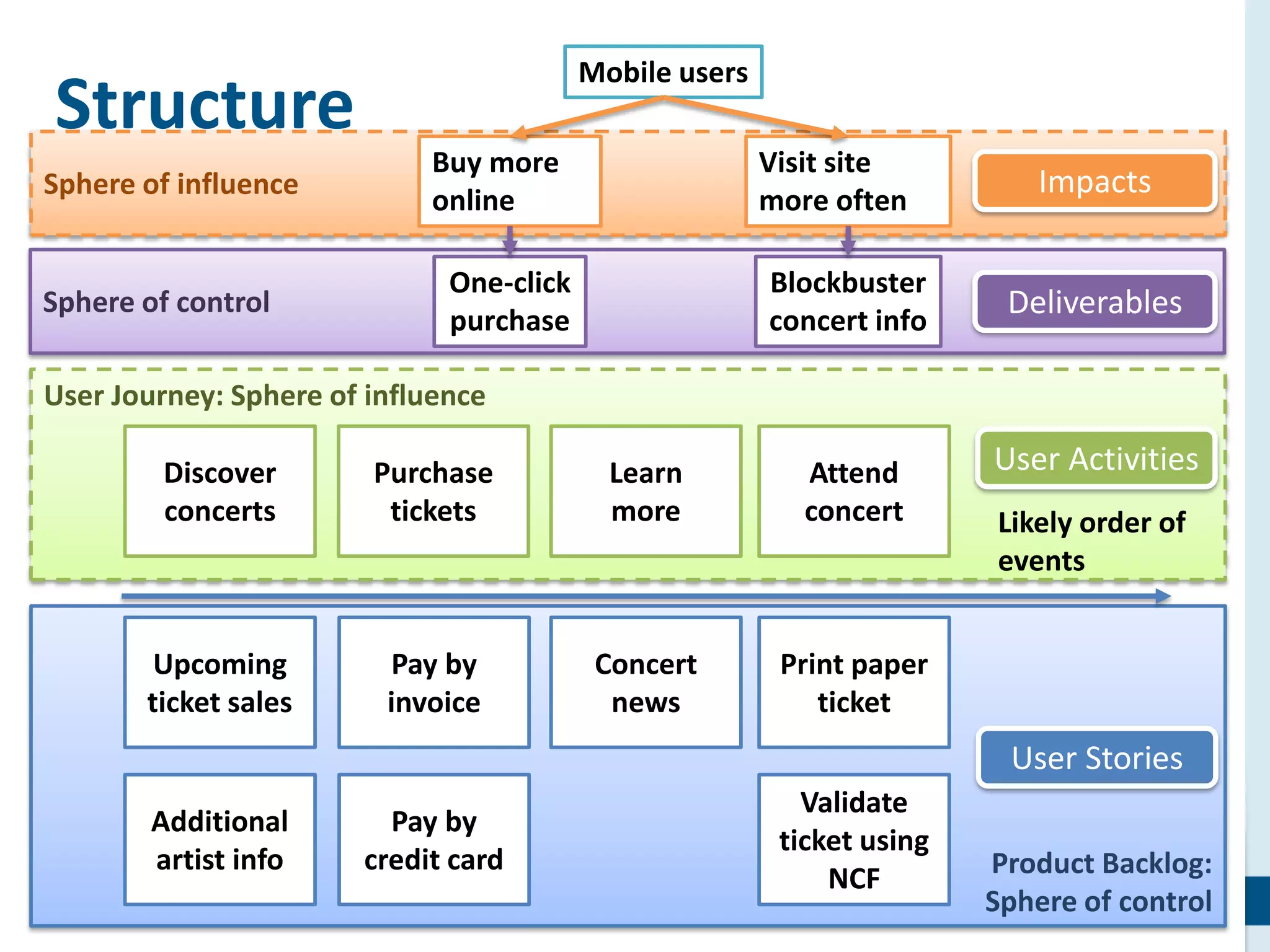 28
Sphere of control
Sphere of influence
Product Backlog:
Sphere of control
User Journey: Sphere of influence
Structure
Discover
concerts
Purchase
tickets
Learn
more
Attend
concert
Upcoming
ticket sales
Additional
artist info
Pay by
credit card
Pay by
invoice
Print paper
ticket
Validate
ticket using
NCF
Concert
news
Likely order of
events
Mobile users
Buy more
online
Visit site
more often
Blockbuster
concert info
One-click
purchase
Deliverables
Impacts
User Activities
User Stories
 