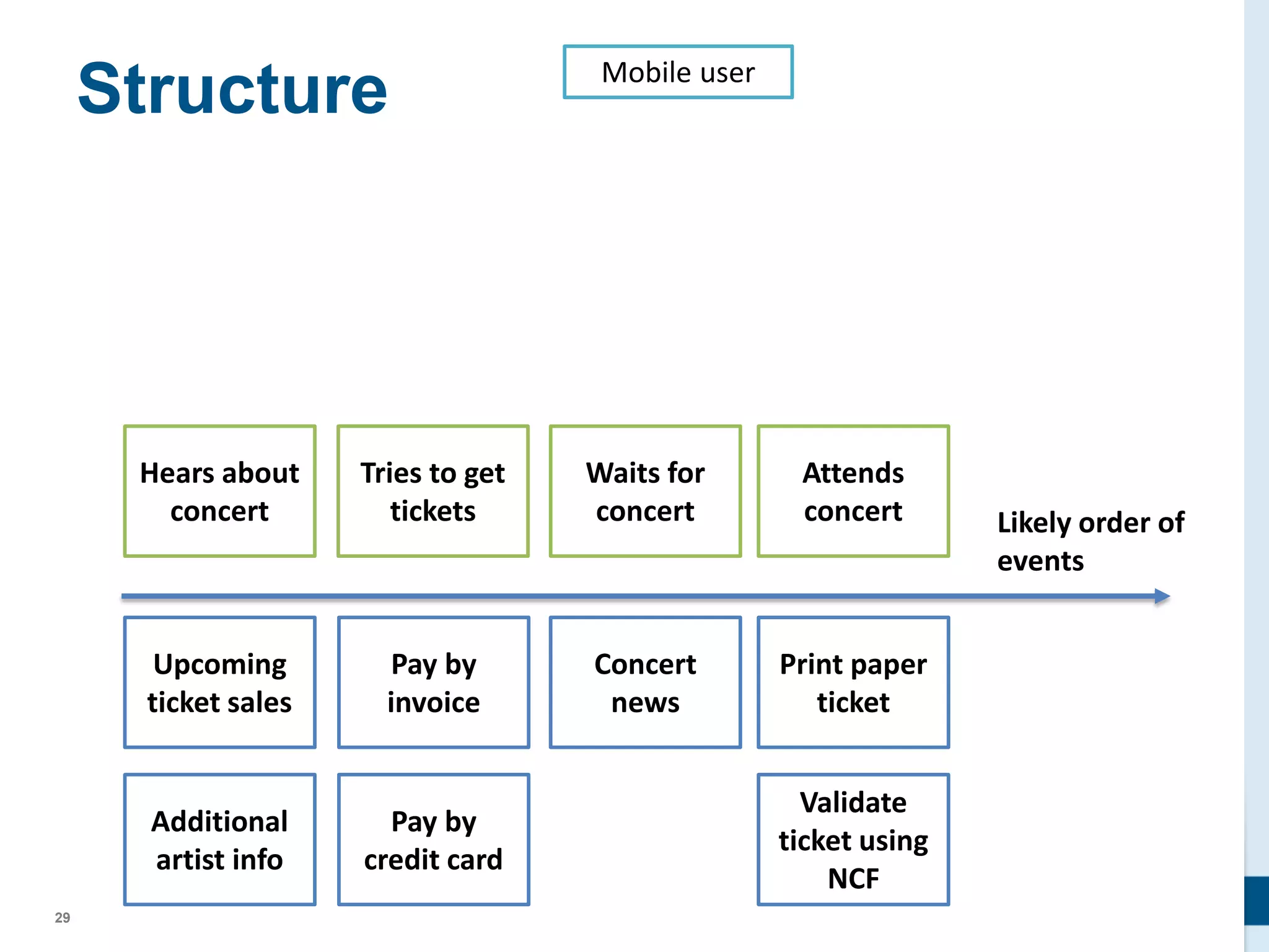 29
Structure
Hears about
concert
Tries to get
tickets
Waits for
concert
Attends
concert
Upcoming
ticket sales
Additional
artist info
Pay by
credit card
Pay by
invoice
Print paper
ticket
Validate
ticket using
NCF
Concert
news
Likely order of
events
Mobile user
 