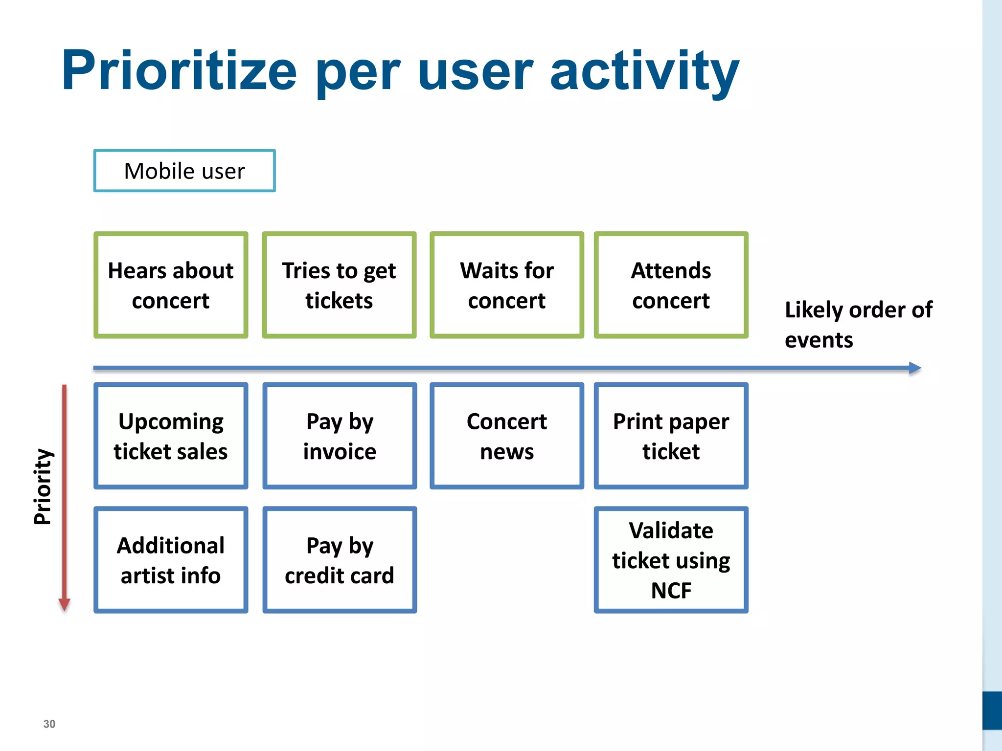 30
Prioritize per user activity
Hears about
concert
Tries to get
tickets
Waits for
concert
Attends
concert
Upcoming
ticket sales
Additional
artist info
Pay by
credit card
Pay by
invoice
Print paper
ticket
Validate
ticket using
NCF
Concert
news
Priority
Likely order of
events
Mobile user
 