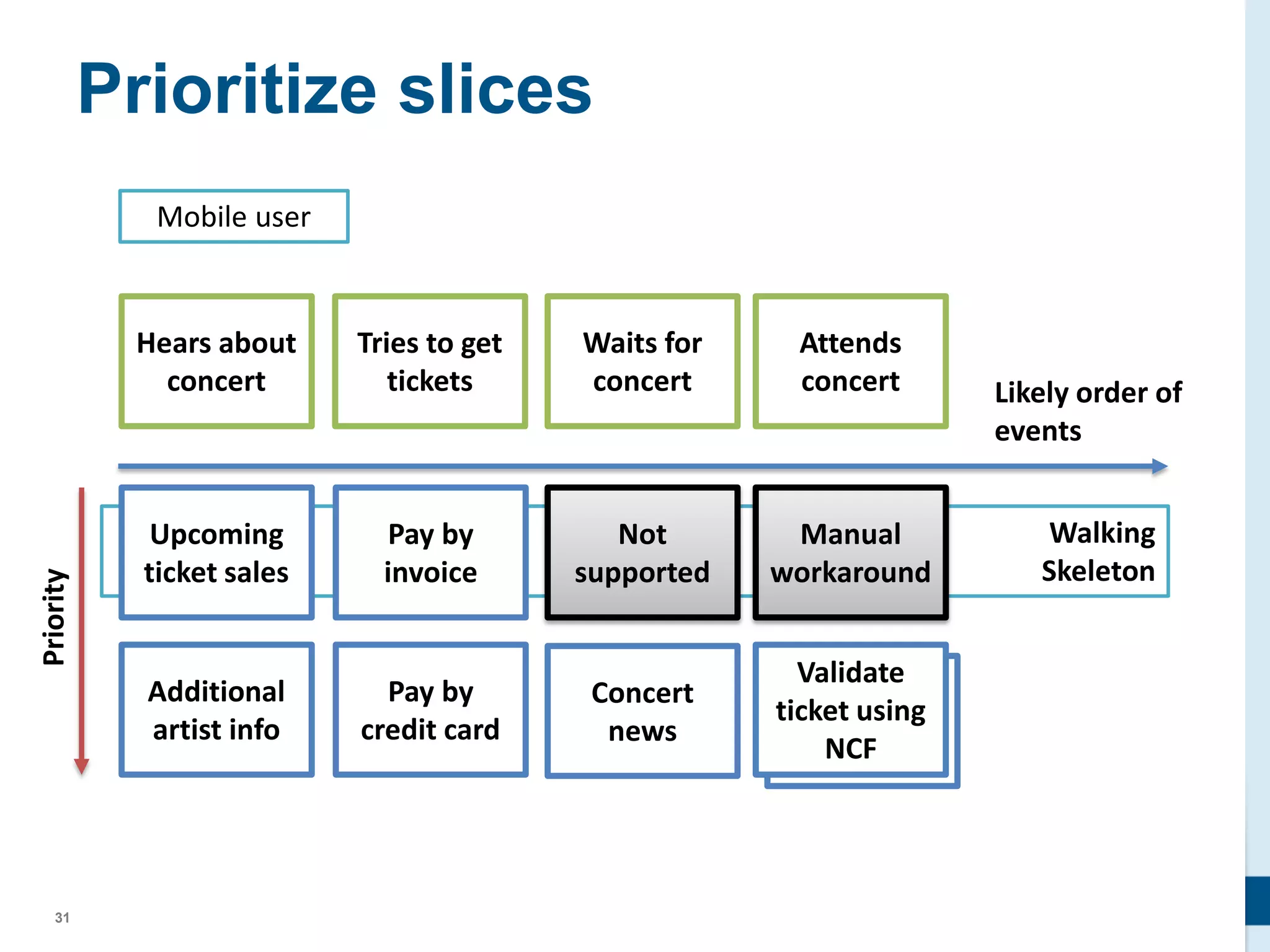 31
Walking
Skeleton
Prioritize slices
Upcoming
ticket sales
Additional
artist info
Pay by
credit card
Pay by
invoice
Print paper
ticket
Validate
ticket using
NCF
Concert
news
Priority
Manual
workaround
Not
supported
Hears about
concert
Tries to get
tickets
Waits for
concert
Attends
concert Likely order of
events
Mobile user
 