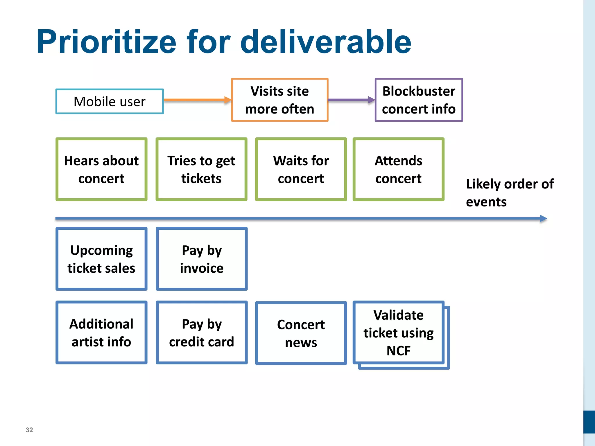 32
Prioritize for deliverable
Visits site
more often
Blockbuster
concert info
Hears about
concert
Tries to get
tickets
Waits for
concert
Attends
concert Likely order of
events
Upcoming
ticket sales
Additional
artist info
Pay by
credit card
Pay by
invoice
Print paper
ticket
Validate
ticket using
NCF
Concert
news
Mobile user
 