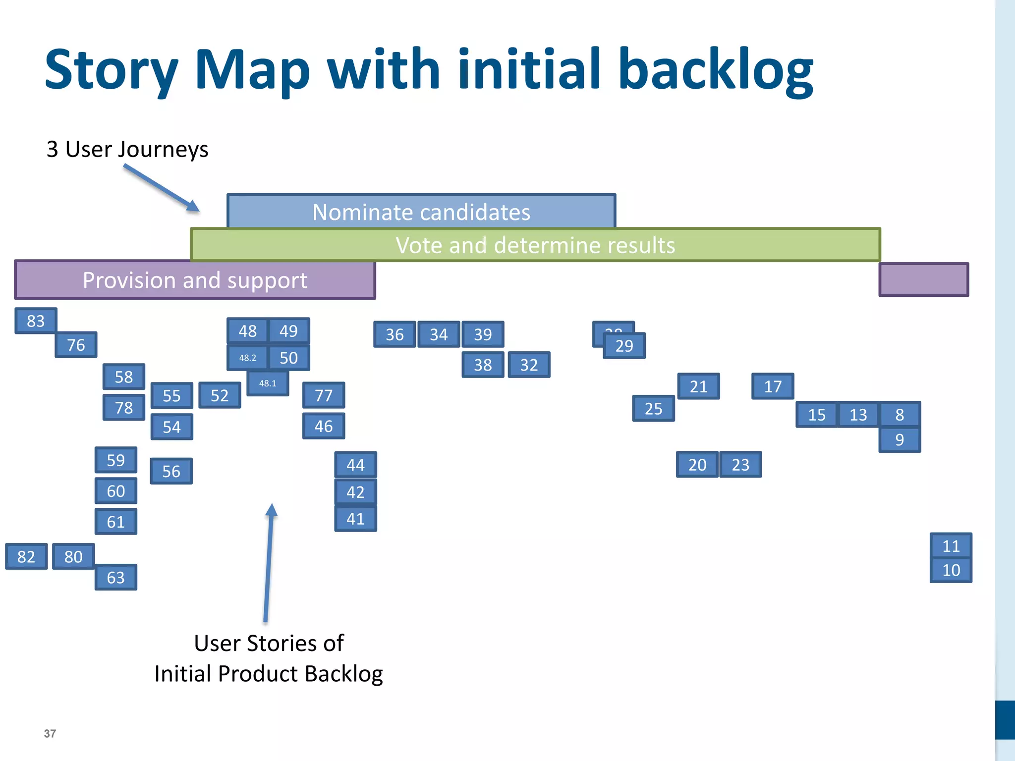 37
Nominate candidates
Story Map with initial backlog
83
76
58
78
59
60
61
63
8082
55
54
56
52
48
48.2
48.1
49
50
77
46
44
42
41
36 34 39
38 32
28
29
25
21
20 23
17
15 13 8
9
11
10
Provision and support
Vote and determine results
3 User Journeys
User Stories of
Initial Product Backlog
 