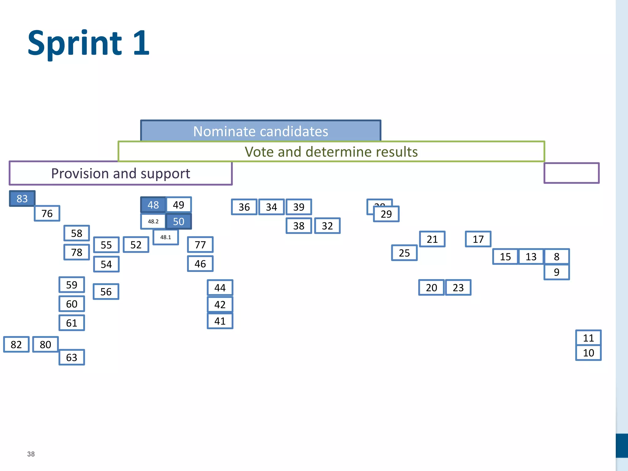 38
Sprint 1
83
76
58
78
59
60
61
63
8082
55
54
56
52
48
48.2
48.1
49
50
77
46
44
42
41
36 34 39
38 32
28
29
25
21
20 23
17
15 13 8
9
11
10
Provision and support
Nominate candidates
Vote and determine results
 