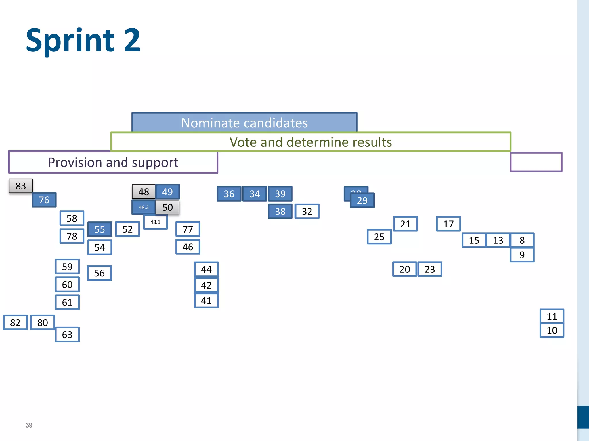 39
Sprint 2
83
76
58
78
59
60
61
63
8082
55
54
56
52
48
48.2
48.1
49
50
77
46
44
42
41
36 34 39
38 32
28
29
25
21
20 23
17
15 13 8
9
11
10
Provision and support
Nominate candidates
Vote and determine results
 