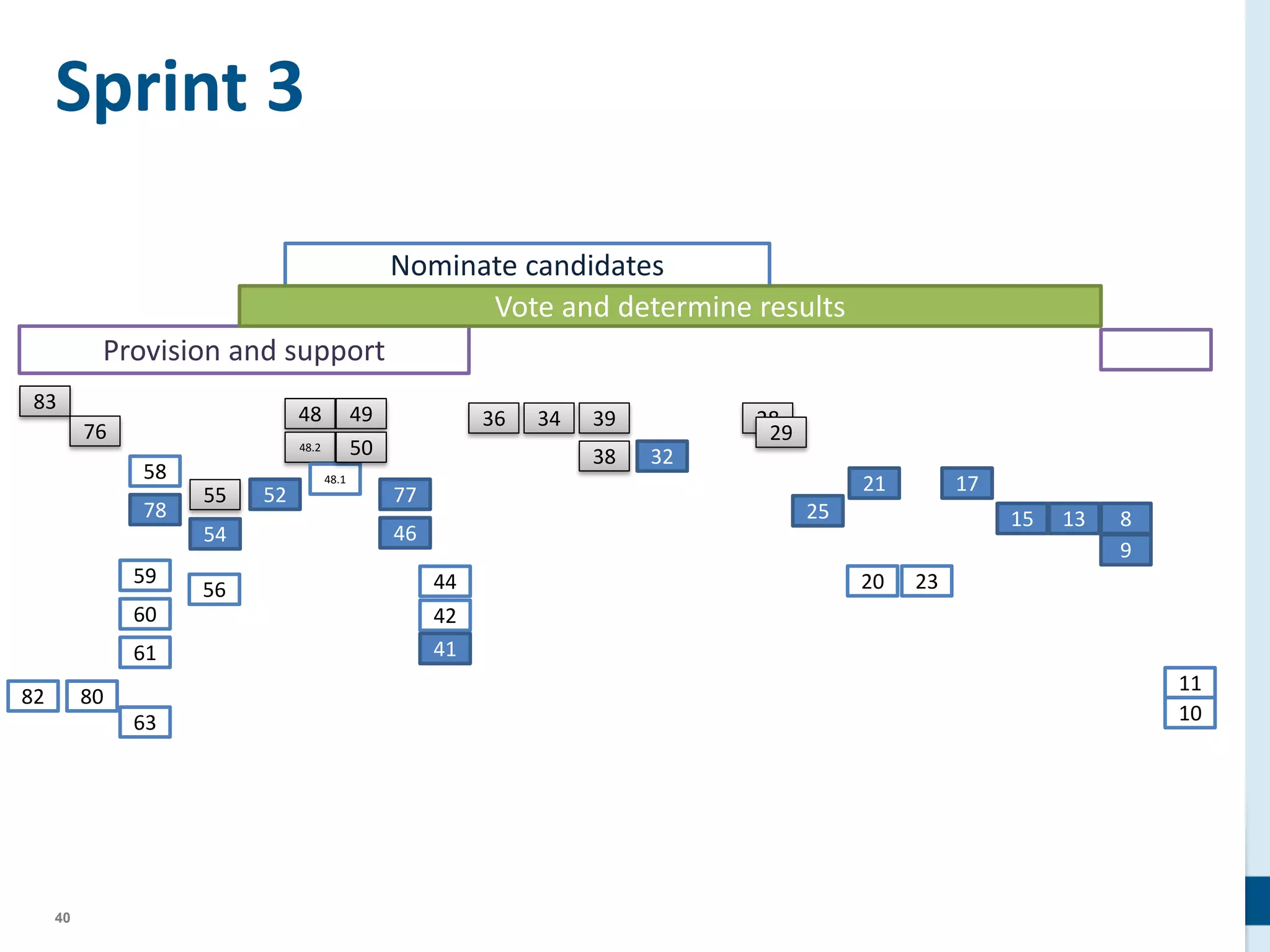 40
Sprint 3
83
76
58
78
59
60
61
63
8082
55
54
56
52
48
48.2
48.1
49
50
77
46
44
42
41
36 34 39
38 32
28
29
25
21
20 23
17
15 13 8
9
11
10
Provision and support
Nominate candidates
Vote and determine results
 
