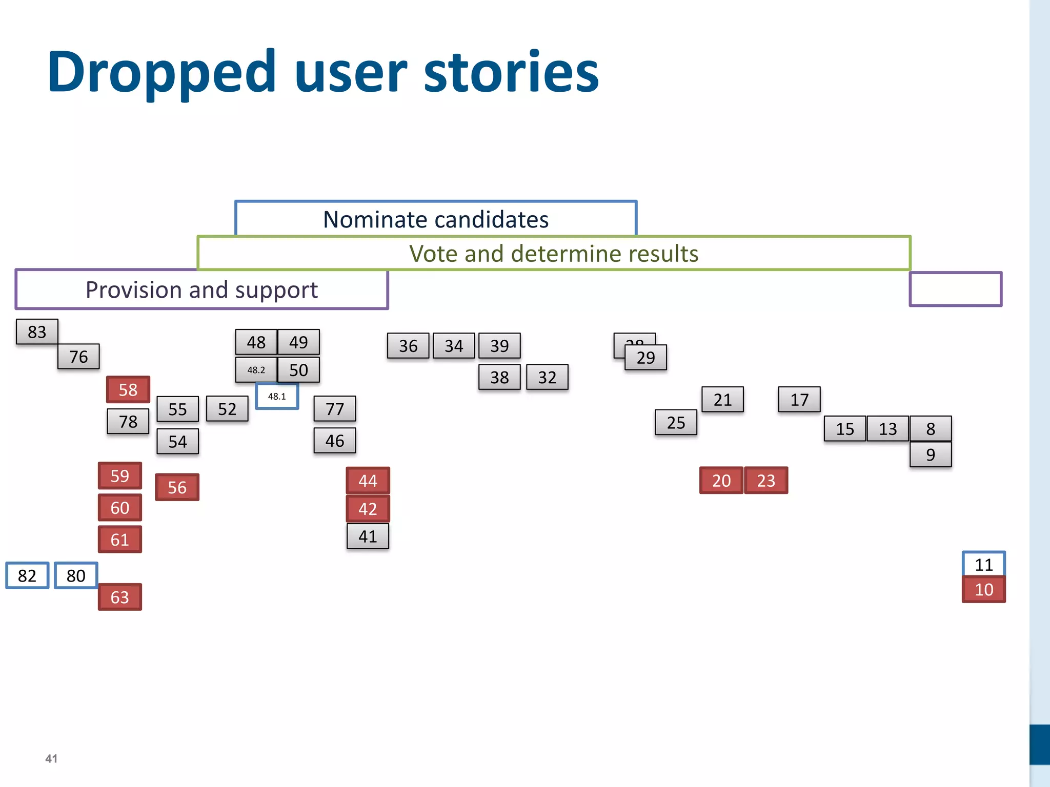41
Dropped user stories
83
76
58
78
59
60
61
63
8082
55
54
56
52
48
48.2
48.1
49
50
77
46
44
42
41
36 34 39
38 32
28
29
25
21
20 23
17
15 13 8
9
11
10
Provision and support
Nominate candidates
Vote and determine results
 