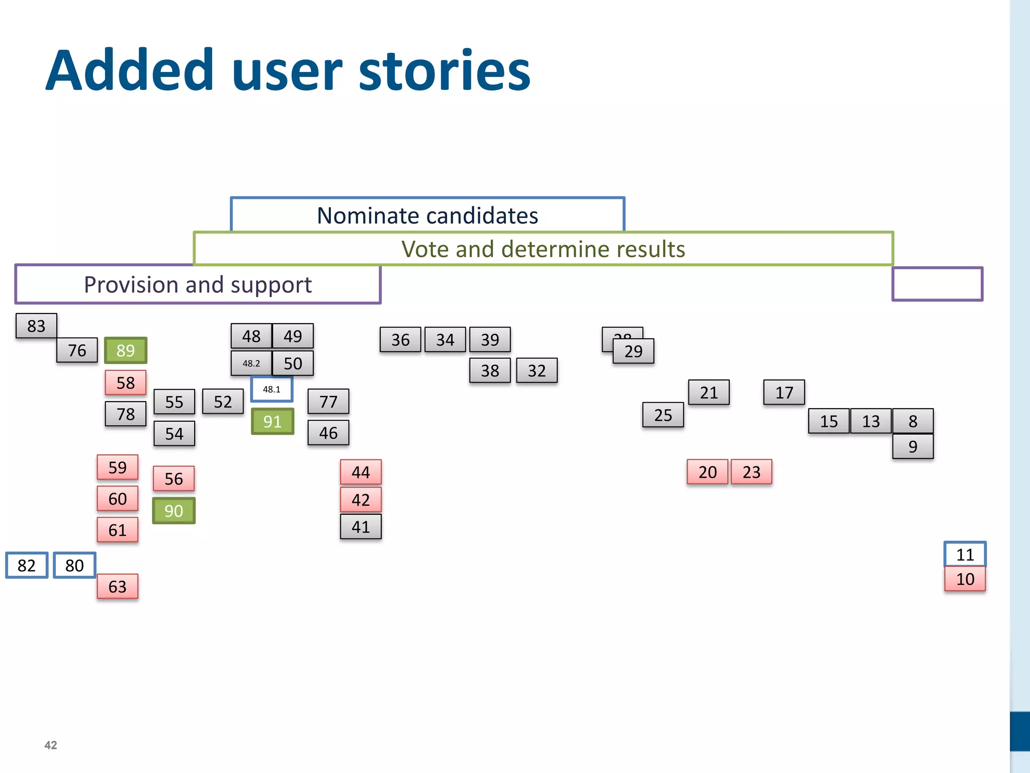 42
Added user stories
83
76 89
58
78
59
60
61
63
8082
55
54
56
90
52
48
48.2
48.1
49
50
91
77
46
44
42
41
36 34 39
38 32
28
29
25
21
20 23
17
15 13 8
9
11
10
Provision and support
Nominate candidates
Vote and determine results
 