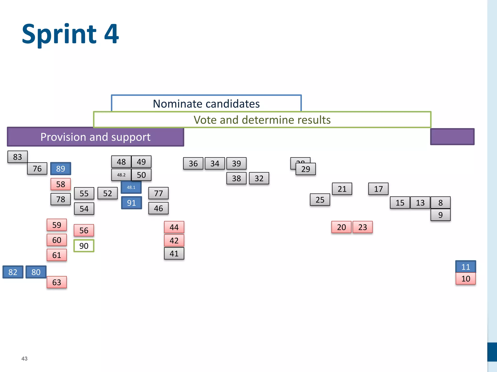 43
Sprint 4
83
76 89
58
78
59
60
61
63
8082
55
54
56
90
52
48
48.2
48.1
49
50
91
77
46
44
42
41
36 34 39
38 32
28
29
25
21
20 23
17
15 13 8
9
11
10
Provision and support
Nominate candidates
Vote and determine results
 
