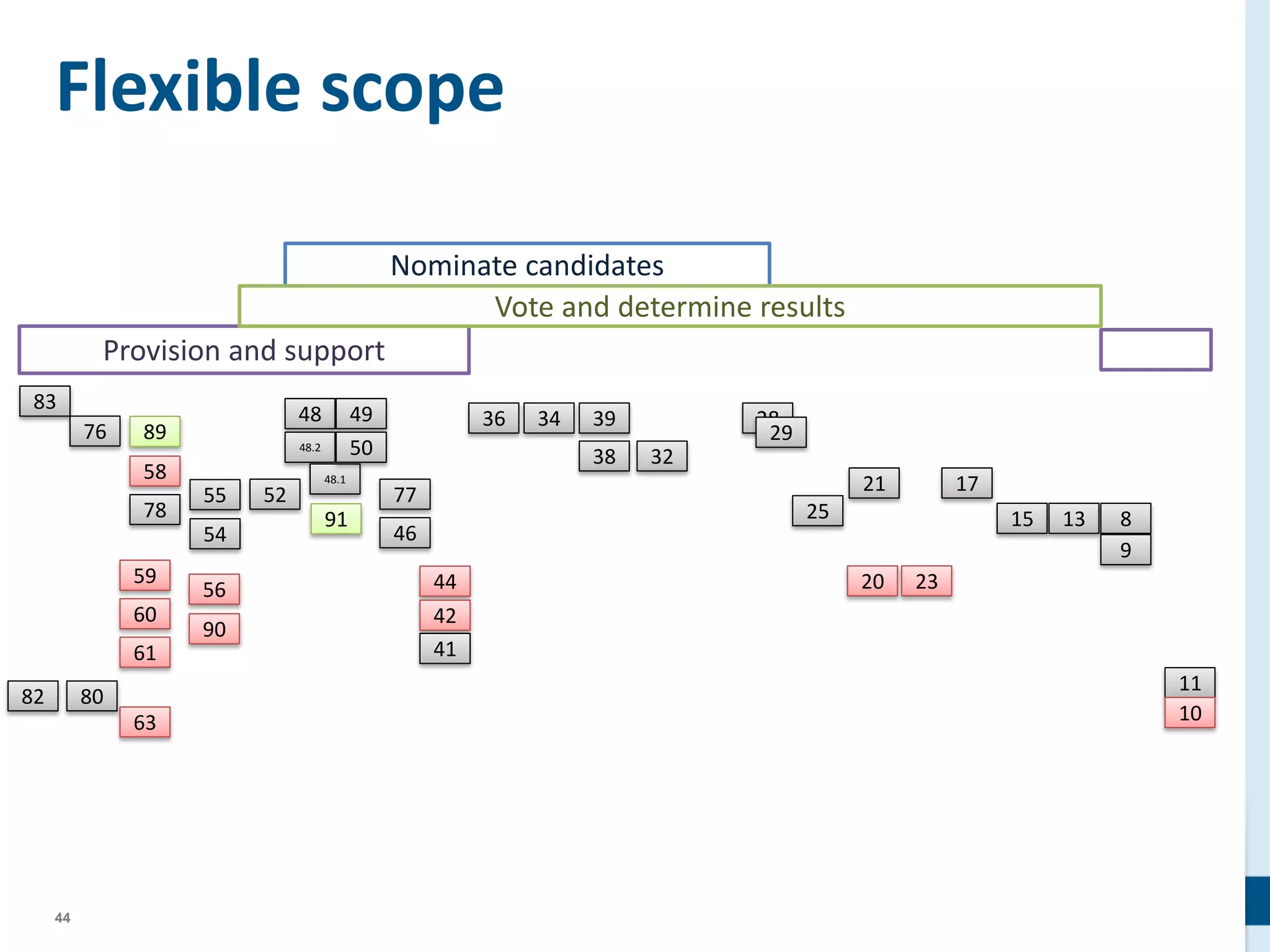 44
Flexible scope
83
76 89
58
78
59
60
61
63
8082
55
54
56
90
52
48
48.2
48.1
49
50
91
77
46
44
42
41
36 34 39
38 32
28
29
25
21
20 23
17
15 13 8
9
11
10
Provision and support
Nominate candidates
Vote and determine results
 