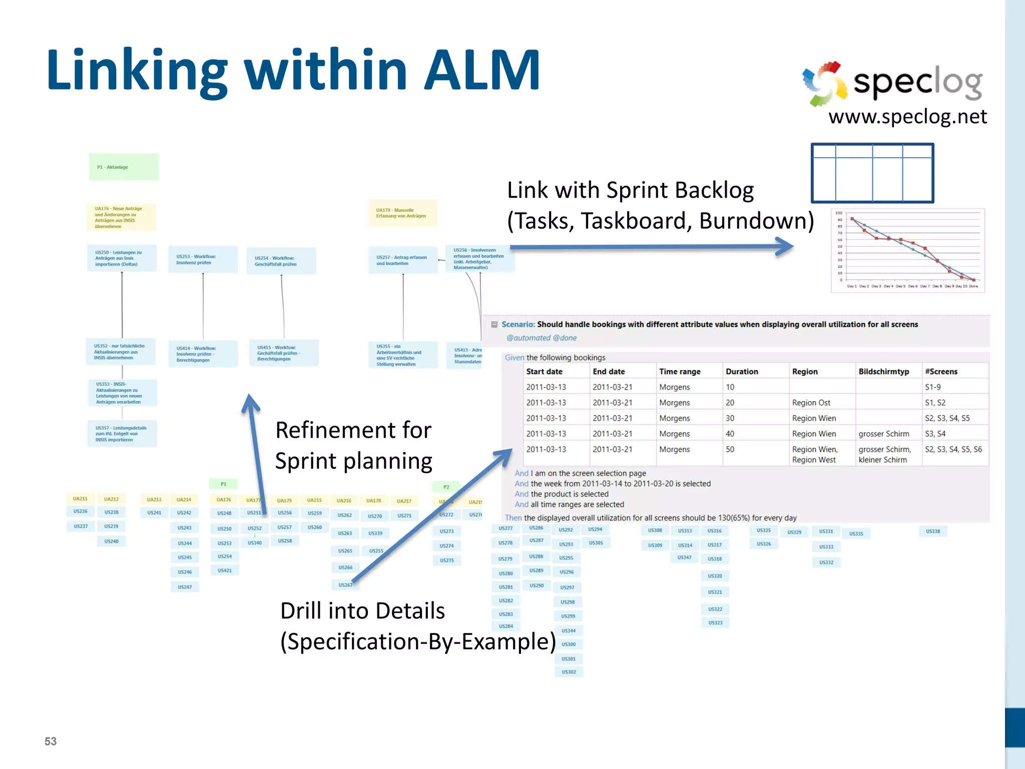 53
Linking within ALM
Refinement for
Sprint planning
Link with Sprint Backlog
(Tasks, Taskboard, Burndown)
Drill into Details
(Specification-By-Example)
 
