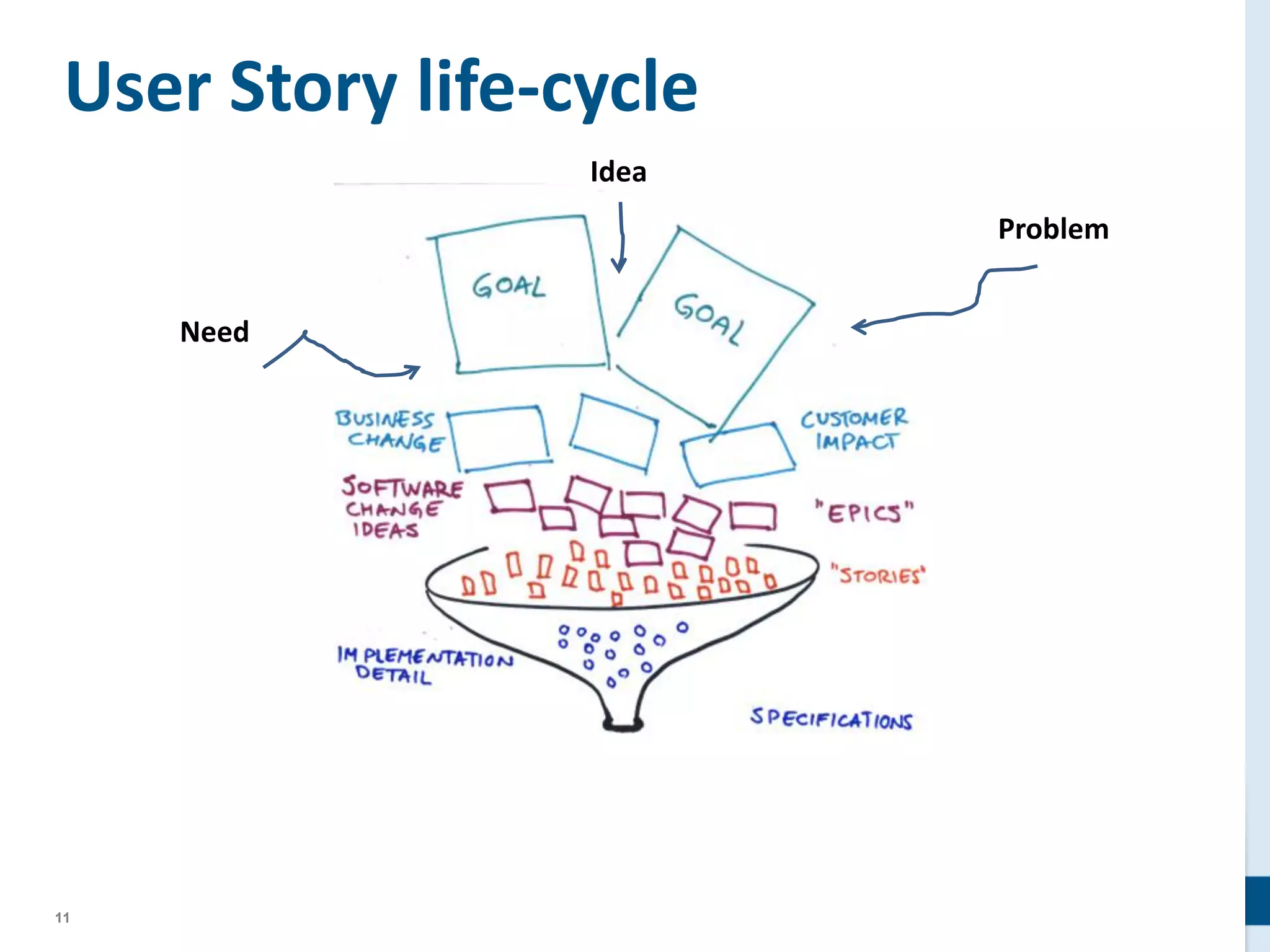 11
User Story life-cycle
Idea
Need
Problem
 