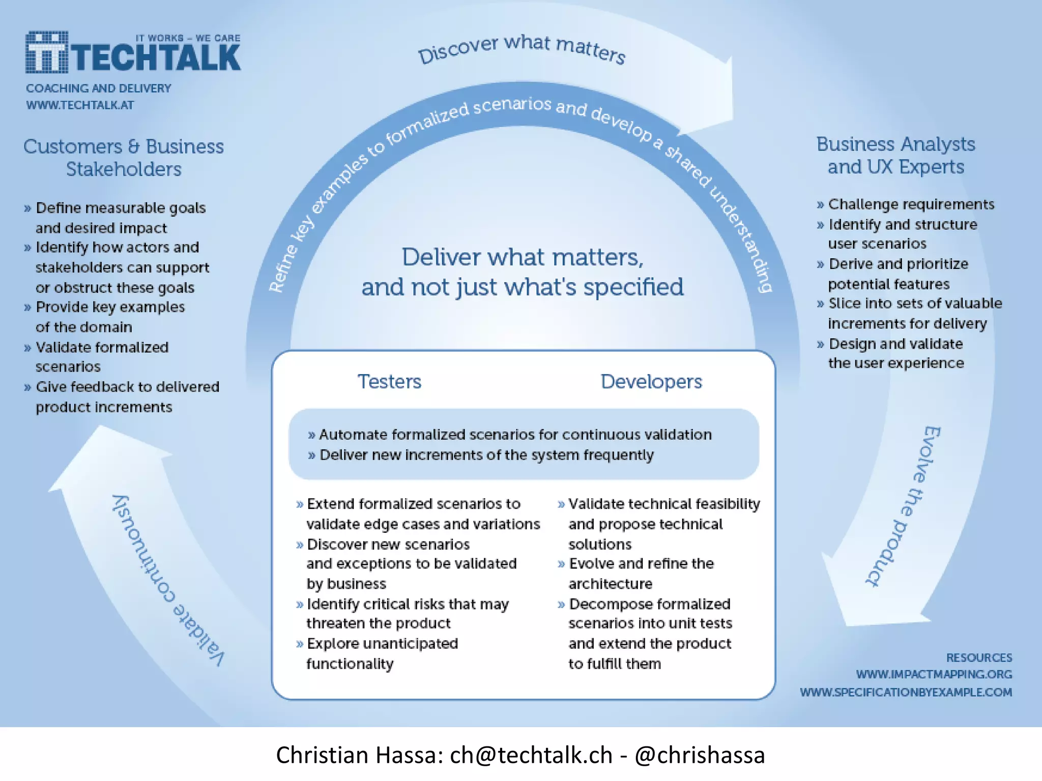 64
Christian Hassa: ch@techtalk.ch - @chrishassa
 