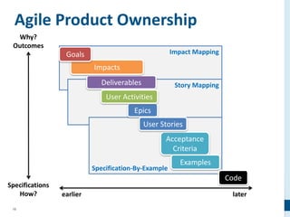18
Impact Mapping
Story Mapping
Specification-By-Example
Why?
Outcomes
Specifications
How?
Acceptance
Criteria
Epics
Deliverables
Impacts
earlier later
User Activities
User Stories
Examples
Goals
Agile Product Ownership
Code
 