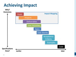 19
Impact Mapping
Why?
Outcomes
Specifications
How?
Acceptance
Criteria
Epics
Deliverables
Impacts
earlier later
User Activities
User Stories
Examples
Goals
Achieving Impact
Code
 