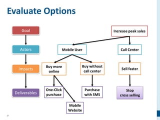 21
Evaluate Options
Goal
Actors
Impacts
Deliverables
Increase peak sales
One-Click
purchase
Mobile User Call Center
Buy more
online
Buy without
call center
Sell faster
Stop
cross selling
Purchase
with SMS
Mobile
Website
 