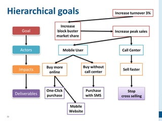 22
Hierarchical goals
Goal
Actors
Impacts
Deliverables
Increase turnover 3%
Increase
block buster
market share
Increase peak sales
One-Click
purchase
Mobile User Call Center
Buy more
online
Buy without
call center
Sell faster
Stop
cross selling
Purchase
with SMS
Mobile
Website
 