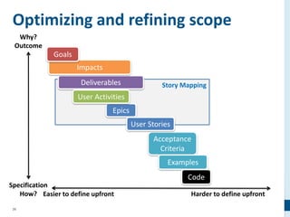 26
Story Mapping
Why?
Outcome
Specification
How?
Acceptance
Criteria
Epics
Deliverables
Impacts
Easier to define upfront Harder to define upfront
User Activities
User Stories
Examples
Goals
Optimizing and refining scope
Code
 