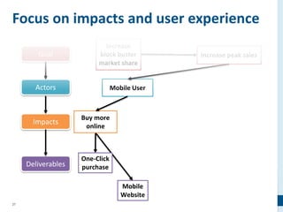 27
Focus on impacts and user experience
Goal
Actors
Impacts
Deliverables
Increase
block buster
market share
Increase peak sales
One-Click
purchase
Mobile User
Buy more
online
Mobile
Website
 